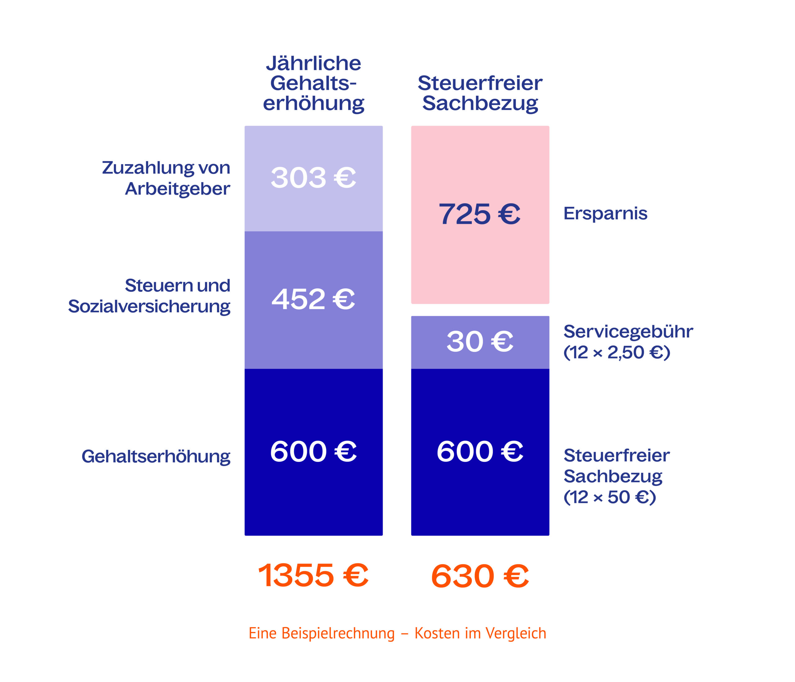 Sachbezug Beispielrechnung