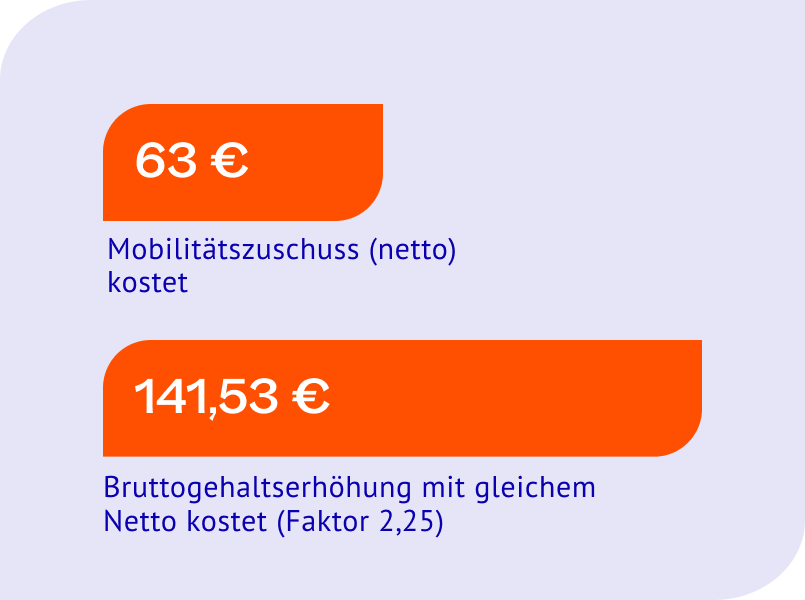 Rechner Mobilitätszuschuss